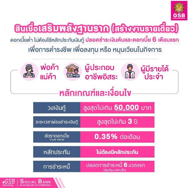 ออมสิน ปล่อยกู้สินเชื่อเสริมพลังฐานราก รายละไม่เกิน 5 ...